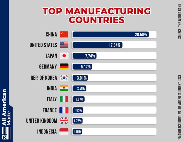 Manufacturing by Country Infographic